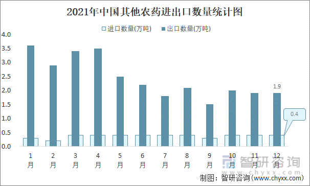 2021年中国其他农药进出口数量统计图