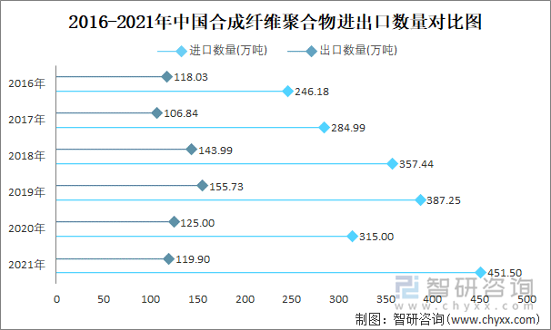 2016-2021年中国合成纤维聚合物进出口数量对比统计图