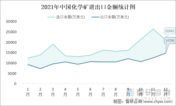 2021年中国化学矿进出口金额统计图