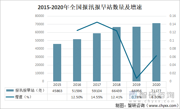 2015-2020年全国报汛报旱站数量及增速