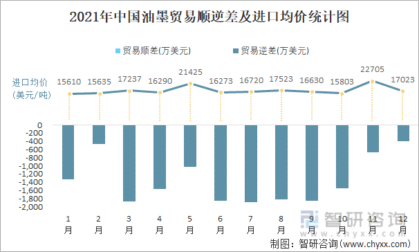2021年中国油墨顺逆差及进口均价统计图