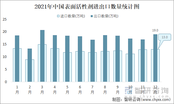 2021年中国表面活性剂进出口数量统计图