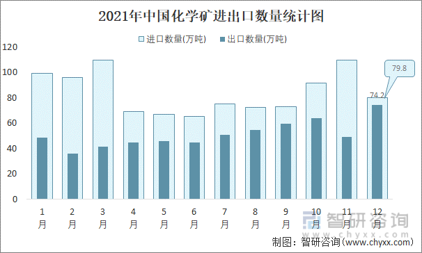 2021年中国化学矿进出口数量统计图