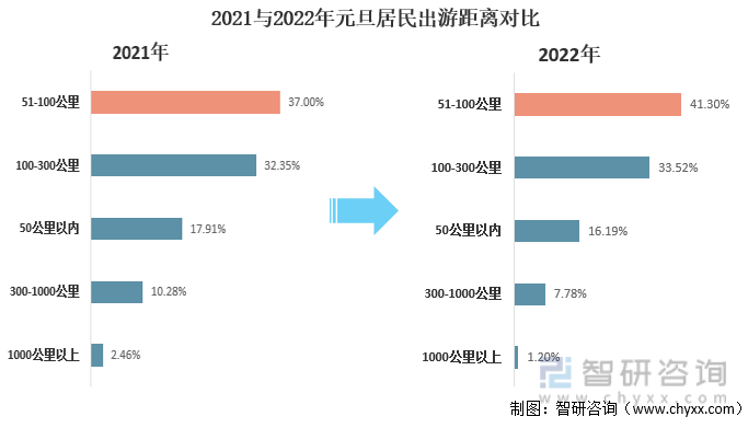2021与2022年元旦居民出游距离对比