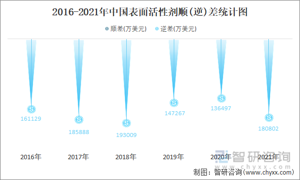 2016-2021年中国表面活性剂顺(逆)差统计图