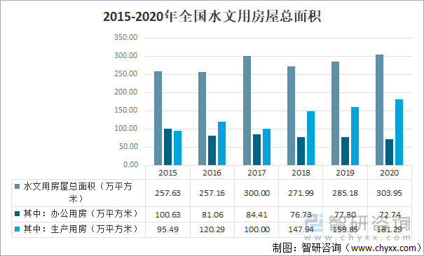 2015-2020年全国水文用房屋总面积