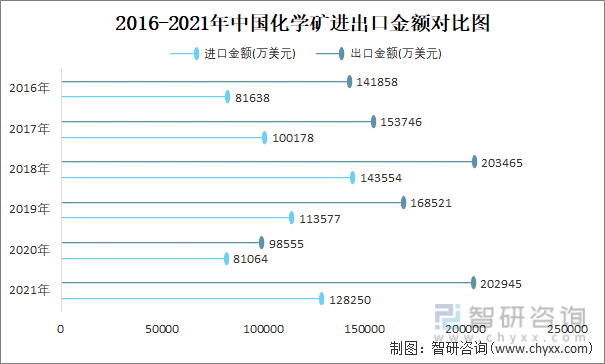 2016-2021年中国化学矿进出口金额对比统计图
