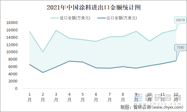 2021年中国涂料进出口金额统计图