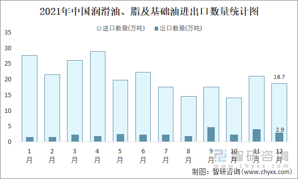 2021年中国润滑油、脂及基础油进出口数量统计图