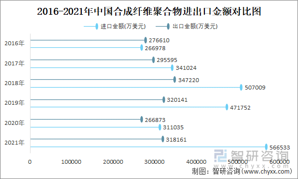 2016-2021年中国合成纤维聚合物进出口金额对比统计图