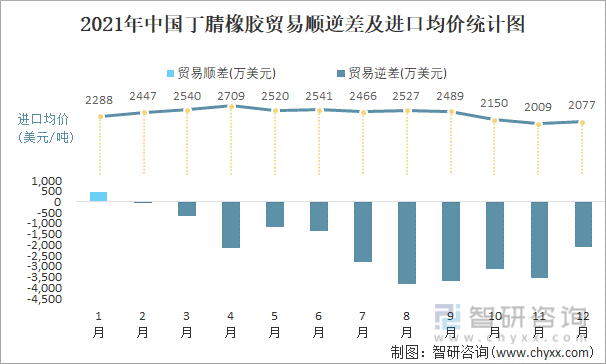 2021年中国丁腈橡胶顺逆差及进口均价统计图