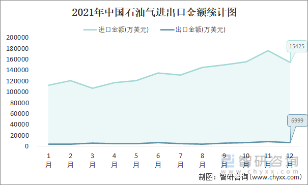 2021年中国石油气进出口金额统计图