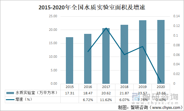 2015-2020年全国水质实验室面积及增速