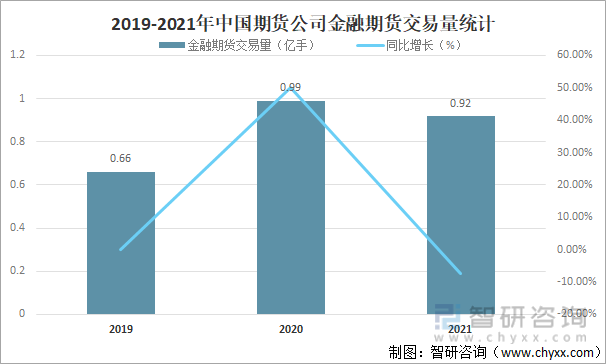 2019-2021年中国期货公司金融期货交易量统计