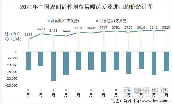 2021年中国表面活性剂顺逆差及进口均价统计图