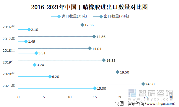 2016-2021年中国丁腈橡胶进出口数量对比统计图