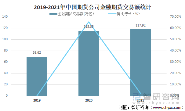 2019-2021年中国期货公司金融期货交易额统计