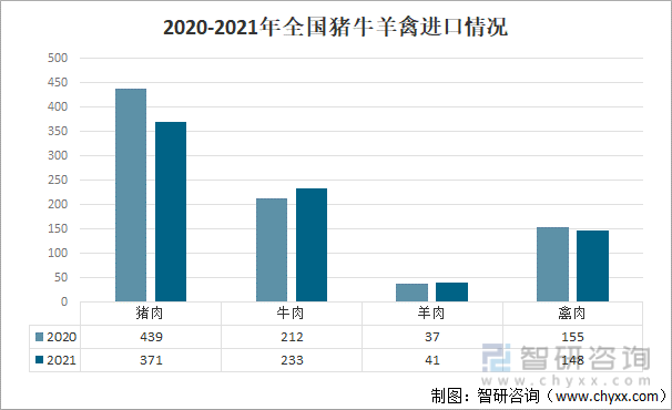 2020-2021年全国猪牛羊禽进口情况