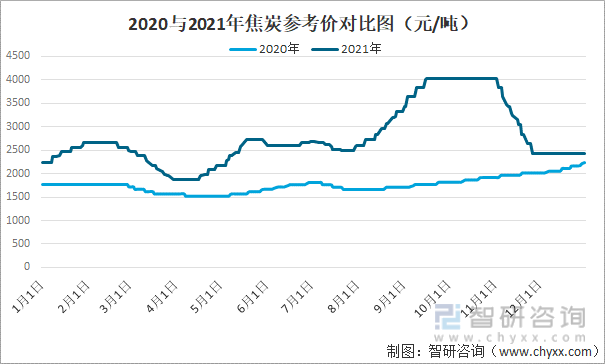 2020与2021年焦炭参考价对比图