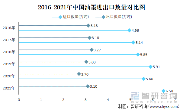 2016-2021年中国油墨进出口数量对比统计图
