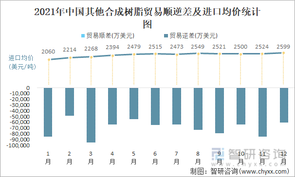2021年中国其他合成树脂顺逆差及进口均价统计图