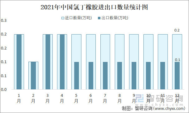 2021年中国氯丁橡胶进出口数量统计图