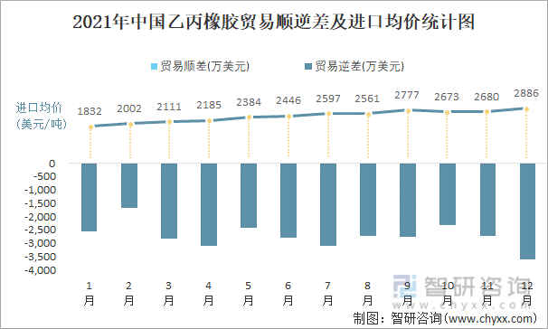 2021年中国乙丙橡胶顺逆差及进口均价统计图