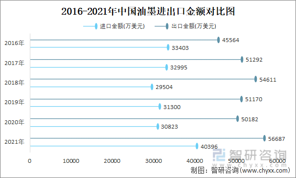 2016-2021年中国油墨进出口金额对比统计图