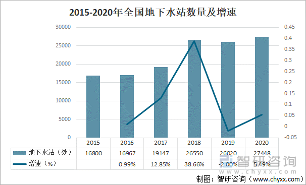 2015-2020年全国地下水站数量及增速