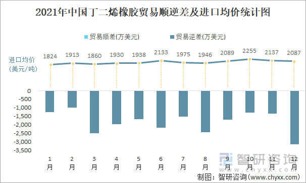 2021年中国丁二烯橡胶顺逆差及进口均价统计图