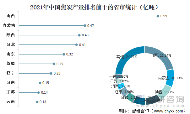 2021年中国焦炭产量排名前十的省市统计（亿吨）