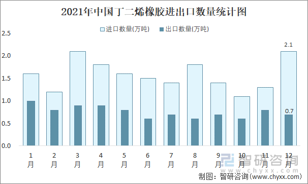 2021年中国丁二烯橡胶进出口数量统计图
