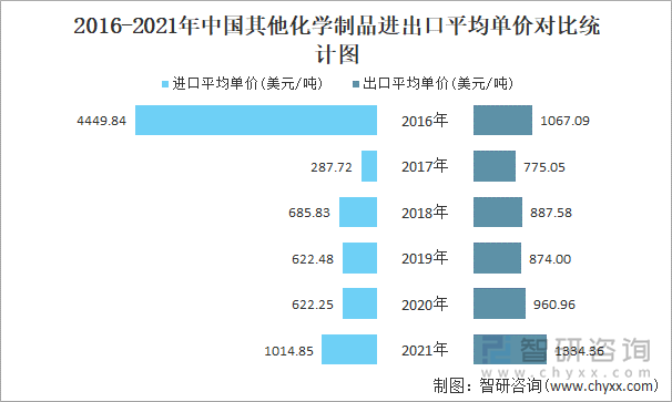 2016-2021年中国其他化学制品进出口平均单价对比统计图