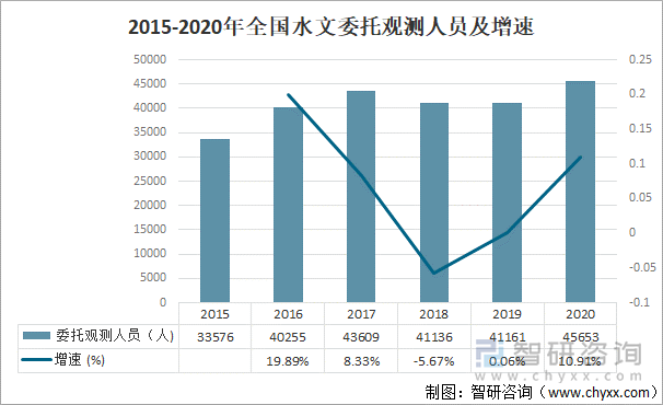 2015-2020年全国水文委托观测人员及增速