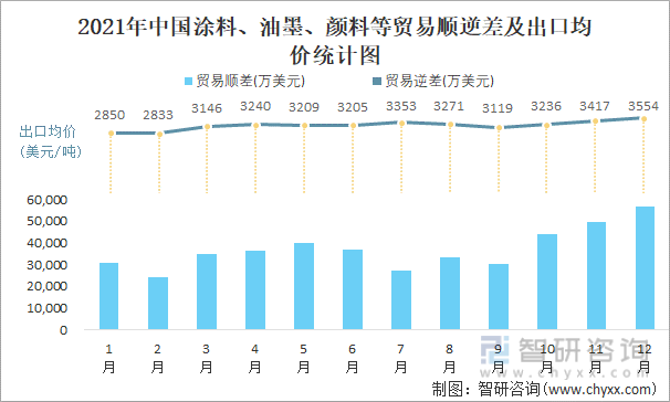 2021年中国涂料、油墨、颜料等顺逆差及出口均价统计图