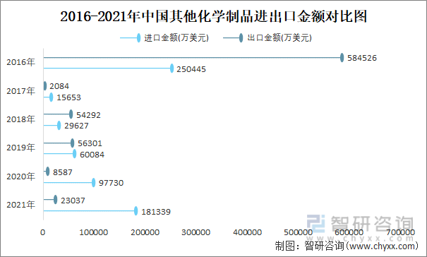 2016-2021年中国其他化学制品进出口金额对比统计图