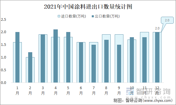 2021年中国涂料进出口数量统计图