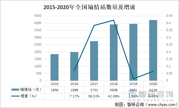 2015-2020年全国墒情站数量及增速