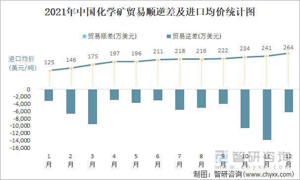 2021年中国化学矿顺逆差及进口均价统计图