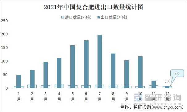 2021年中国复合肥进出口数量统计图