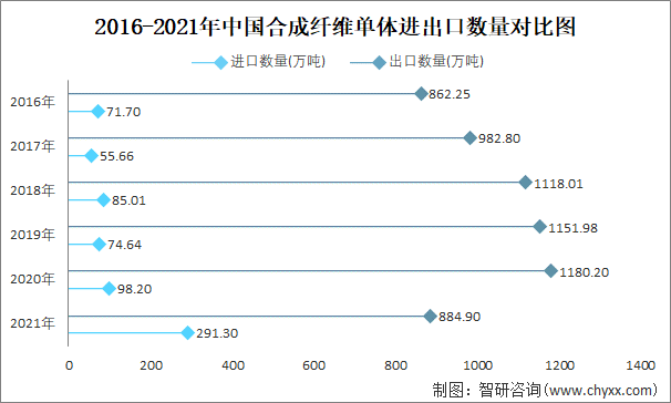 2016-2021年中国合成纤维单体进出口数量对比统计图