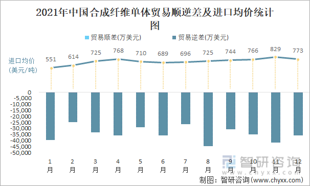 2021年中国合成纤维单体顺逆差及进口均价统计图