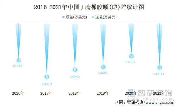2016-2021年中国丁腈橡胶顺(逆)差统计图