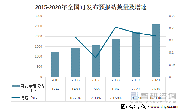 2015-2020年全国可发布预报站数量及增速