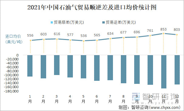 2021年中国石油气顺逆差及进口均价统计图