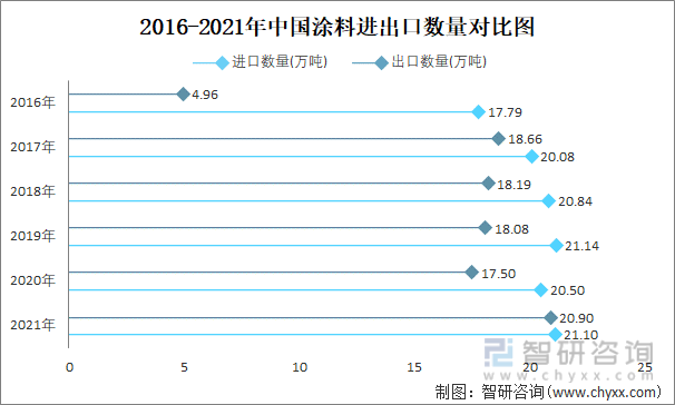 2016-2021年中国涂料进出口数量对比统计图