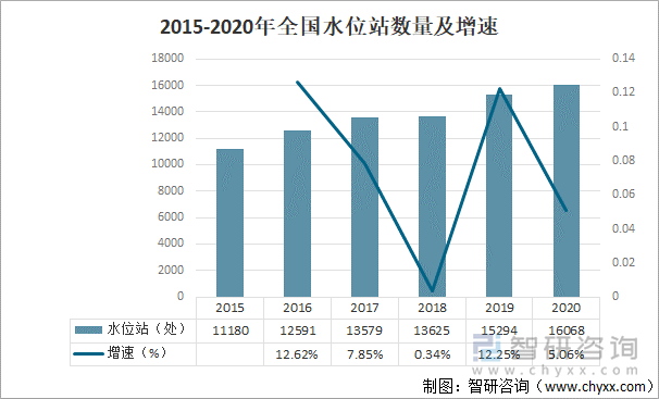 2015-2020年全国水位站数量及增速