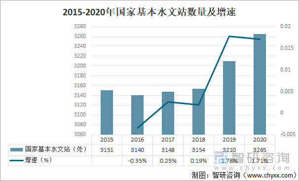 2015-2020年国家基本水文站数量及增速