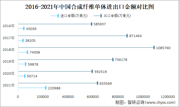 2016-2021年中国合成纤维单体进出口金额对比统计图