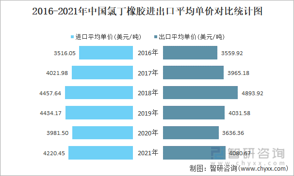 2016-2021年中国氯丁橡胶进出口平均单价对比统计图